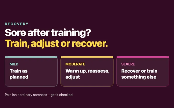 Sore after training? Train, adjust or recover. Mild soreness: train as planned. Moderate: warm up, reassess and adjust. Severe: recover or train something else. Pain is not ordinary soreness, so get it checked.